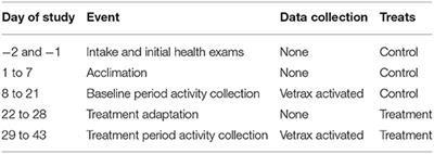 Feeding Cannabidiol (CBD)-Containing Treats Did Not Affect Canine Daily Voluntary Activity